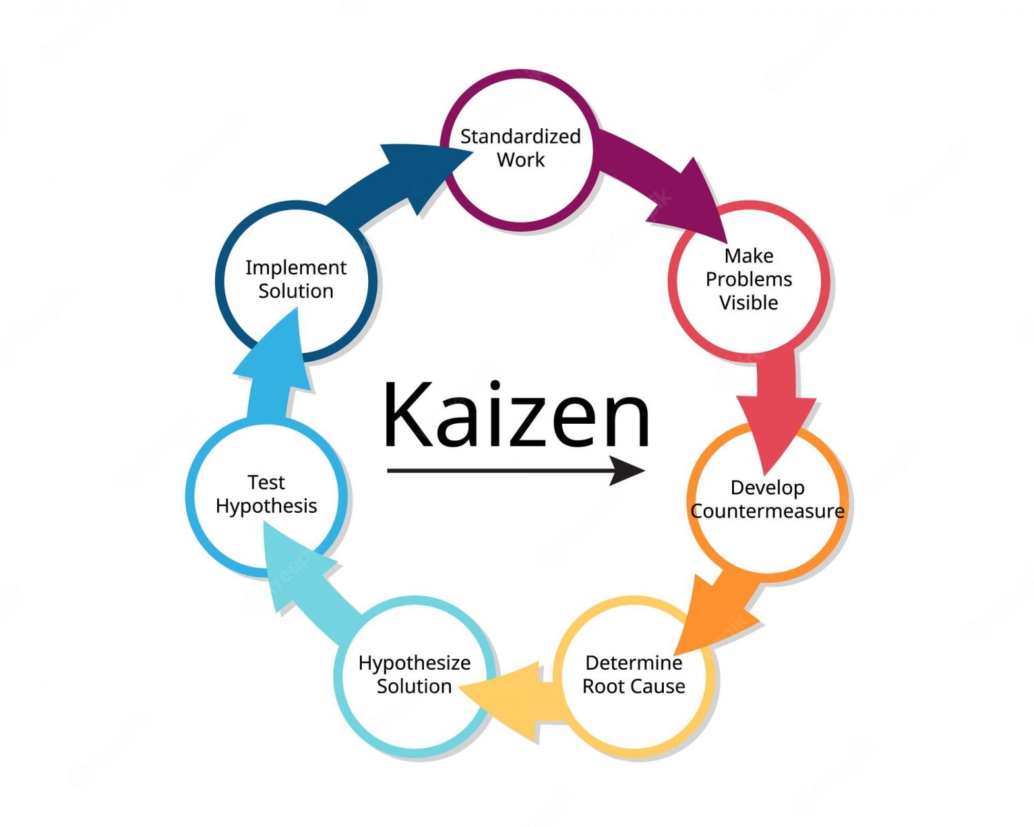 Continuous Improvement Using Kaizen Methodology to Enhance Productivity and Efficiency in Work Environments